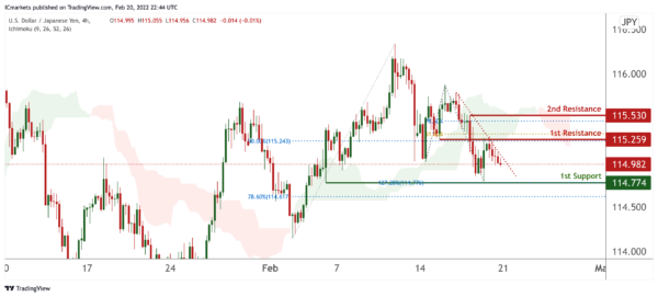 Technical Outlook and Review