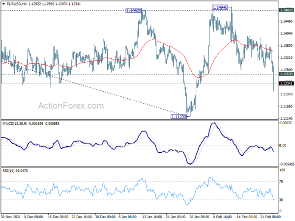 Global Markets Sink as Russia Invades Ukraine, Euro Under Heavy Selling