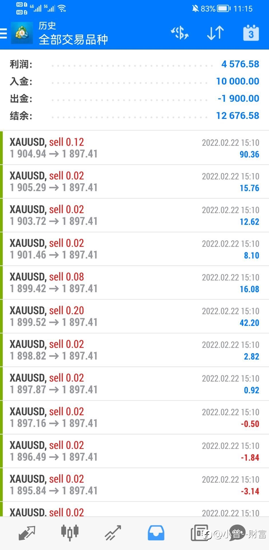 17号交易账户:今天盈利小目标差不多已经到了258.04美金,目前总盈利4576美金,所以今天交易暂停