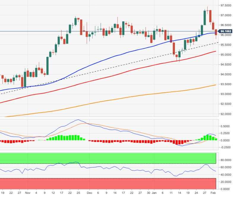 US Dollar Index Price Analysis: Decent contention emerged around 95.80