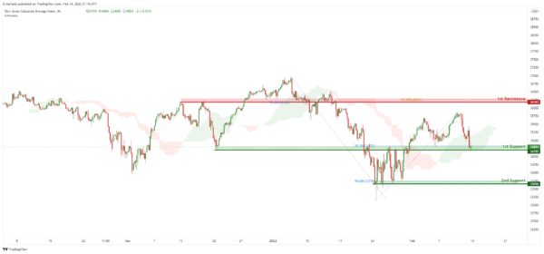 Technical Outlook and Review