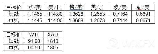 大通金融集团快讯|非美数据来袭，注意市场波动