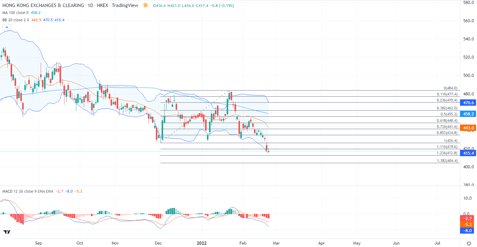 ATFX港股：港交所明日放榜，缺乏惊喜可能继续寻底