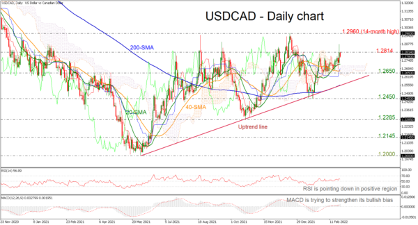USDCAD Retreats after Bullish Spike to 2-Month High