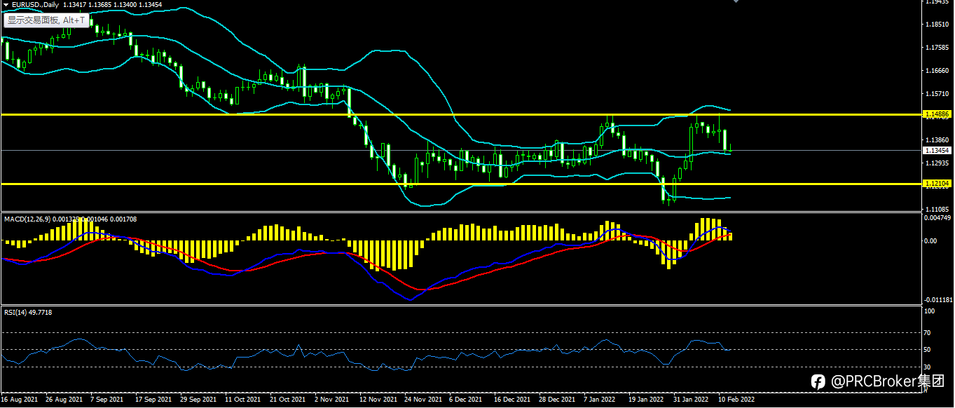 PRCBroker:20220214 今日汇评