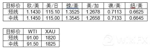 大通金融集团快讯|整体来看非美货币仍然较强