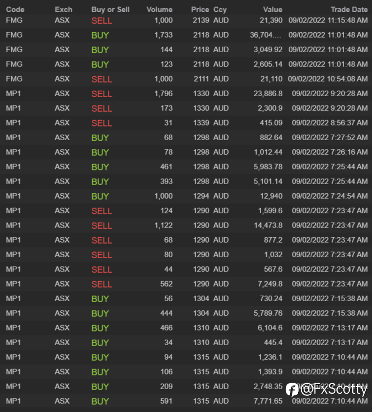 End of day trading review 09 02 2022