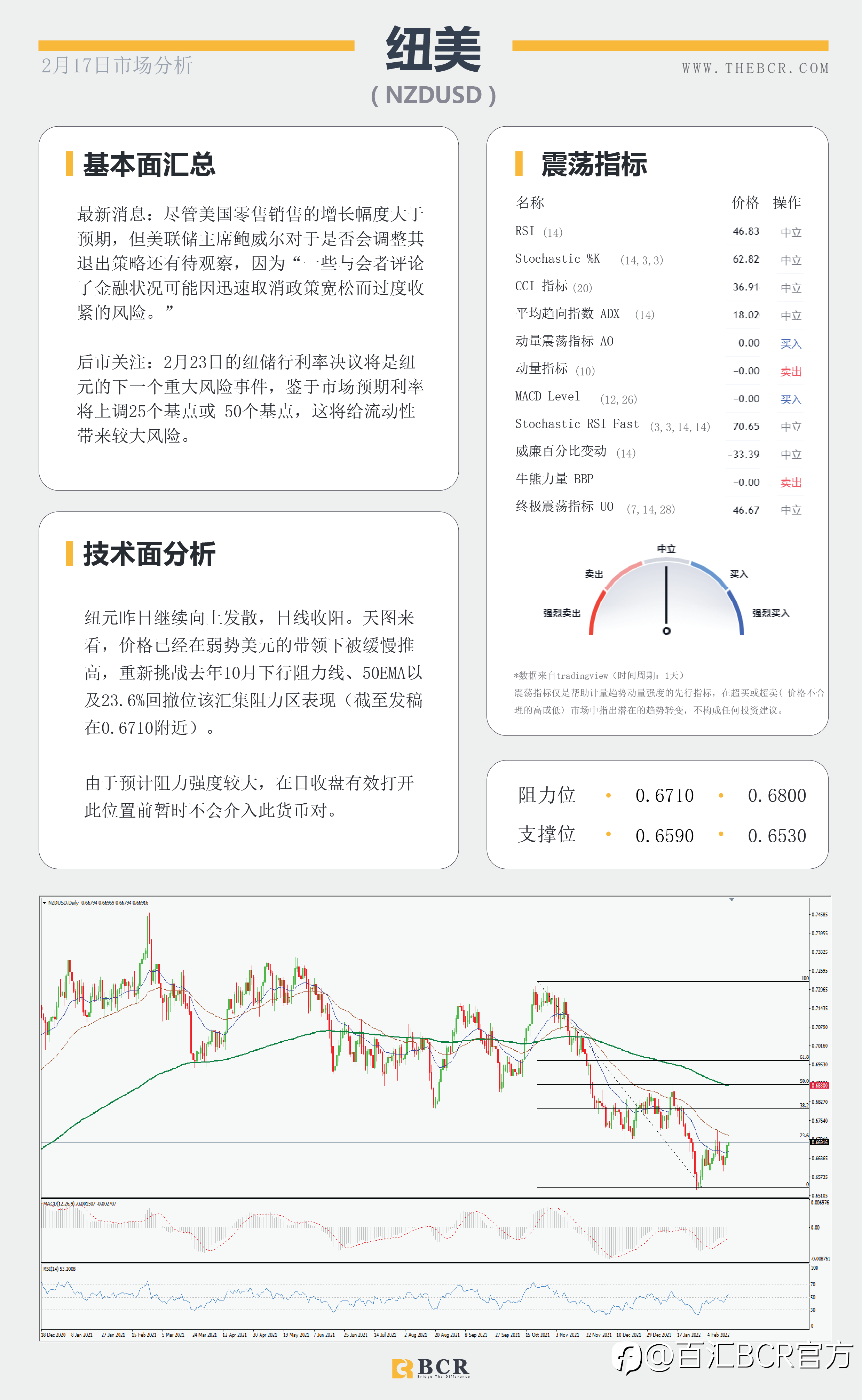 【BCR今日市场分析2022.2.17】美元缺鹰派助攻关注支撑 澳失业率持平无波澜