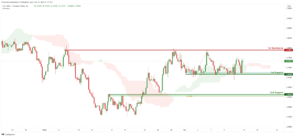 Technical Outlook and Review