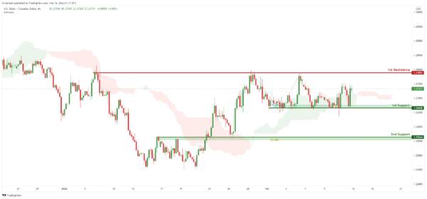 Technical Outlook and Review