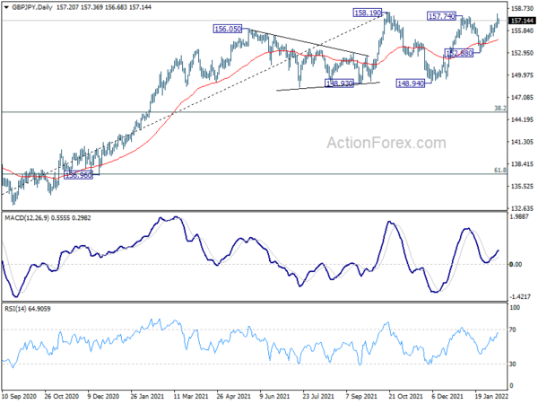 GBP/JPY Daily Outlook