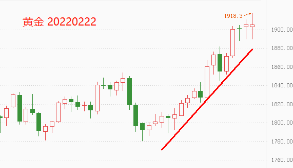 ATFX汇评：俄乌局势再添变数，提振黄金和原油一路走高