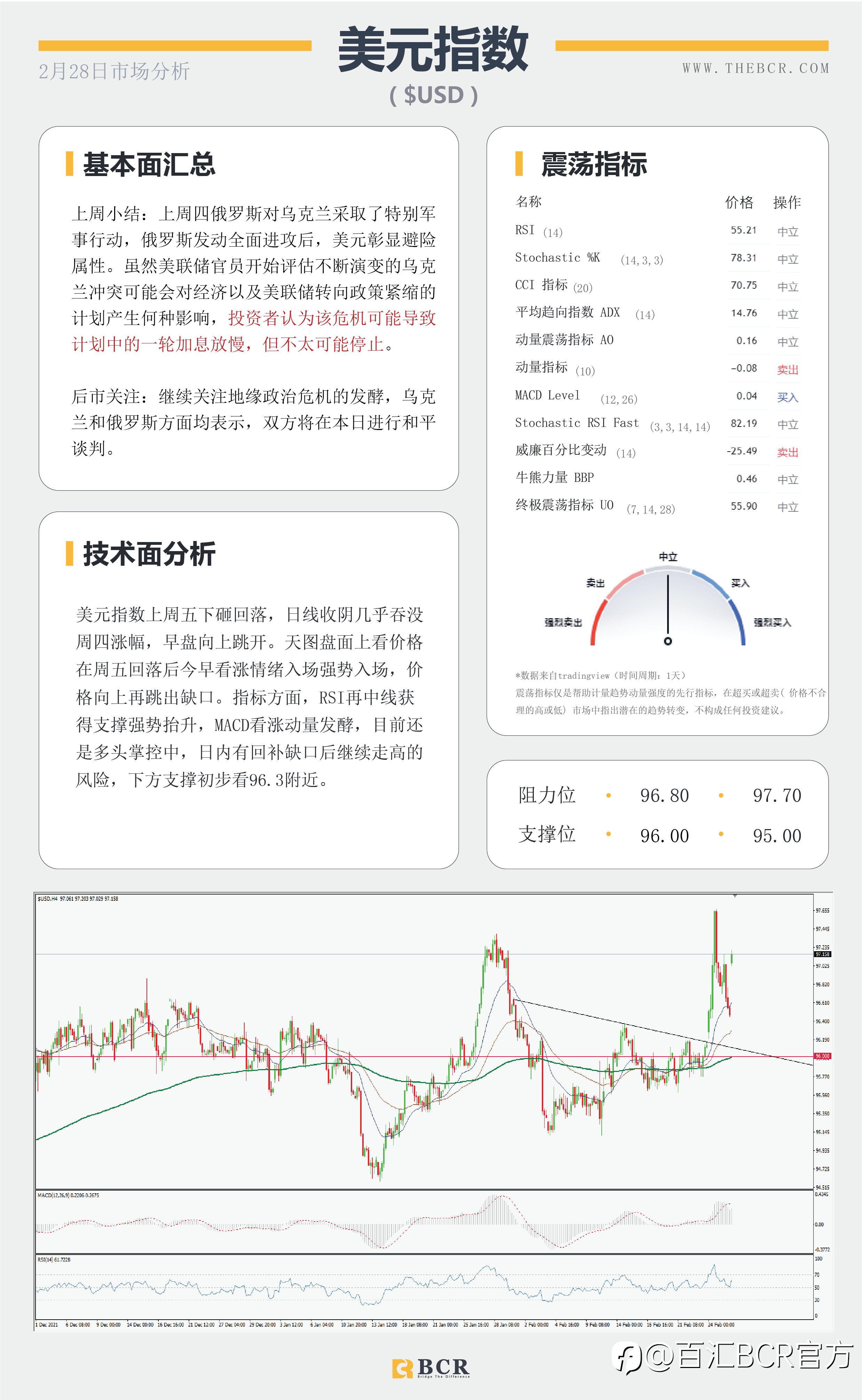 【BCR今日市场分析2022.2.28】俄SWIFT制裁早盘跳开 澳储行预计平稳拒绝加息