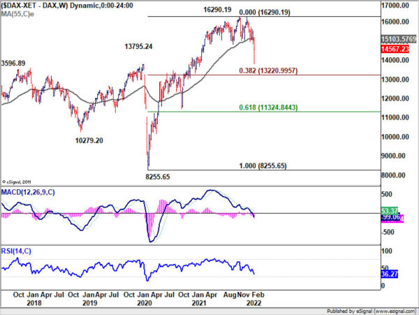 Roller Coaster Rides in Markets as Russia Invades Ukraine