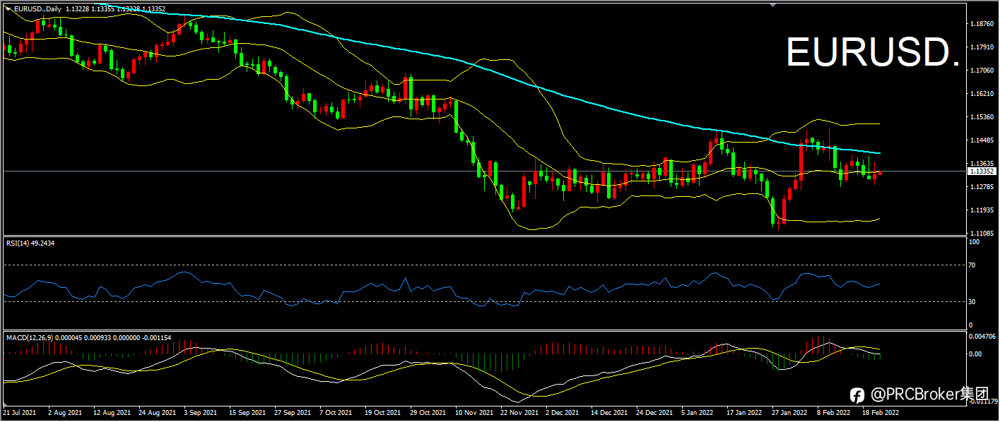 PRCBroker:20220223 今日汇评