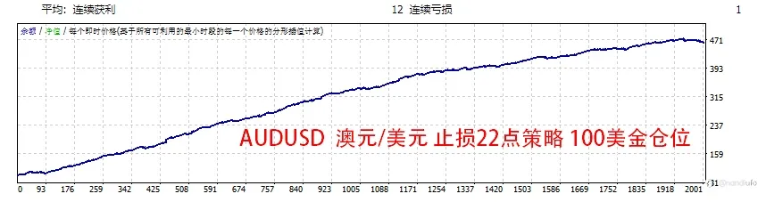 新策略出炉，单单带止盈止损，无马丁，无网格，无倍投，7年数据回测记录奉上，已实盘！！