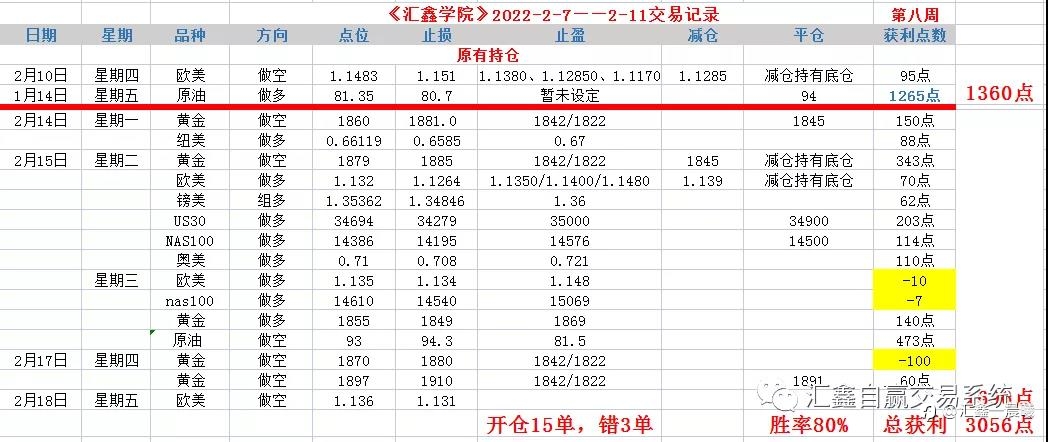 《汇鑫》一周回顾及展望