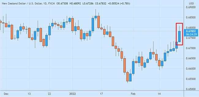 Suku Bunga Naik, NZD/USD Tampilkan Kinerja Terbaik