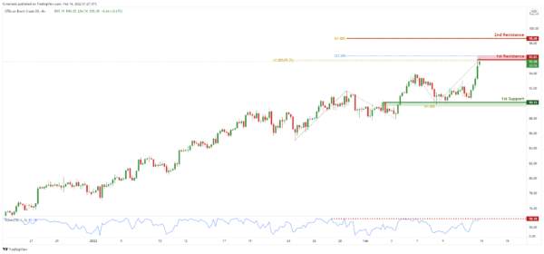 Technical Outlook and Review