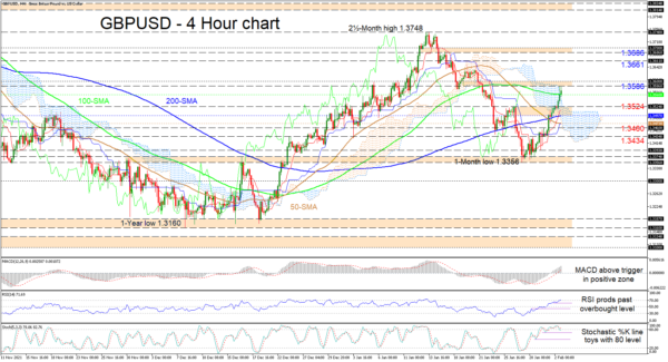GBPUSD’s Positive Mood Gains Strength