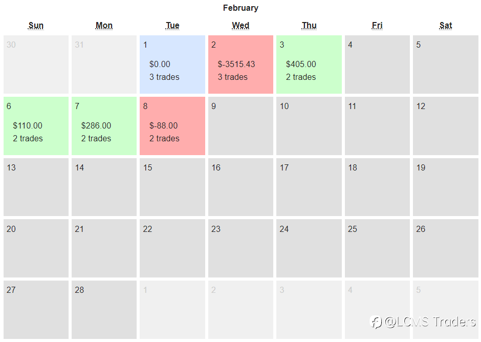 End of day trading review 09 02 2022