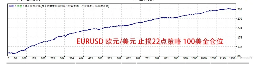 新策略出炉，单单带止盈止损，无马丁，无网格，无倍投，7年数据回测记录奉上，已实盘！！