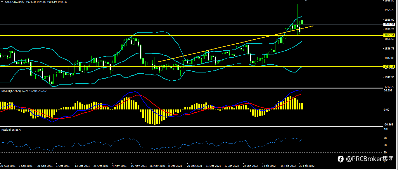 PRCBroker：20220228 今日汇评
