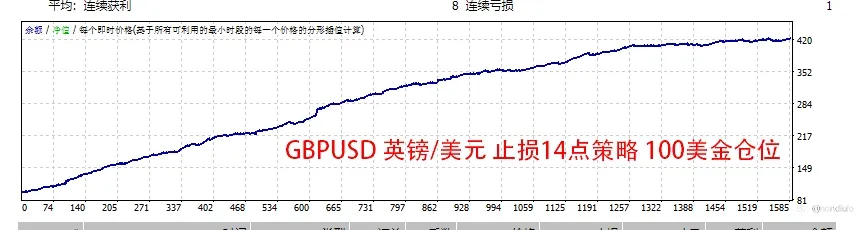 新策略出炉，单单带止盈止损，无马丁，无网格，无倍投，7年数据回测记录奉上，已实盘！！