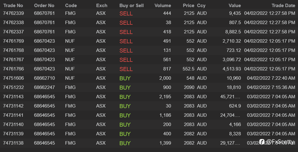 End of day trading review 04 02 2022