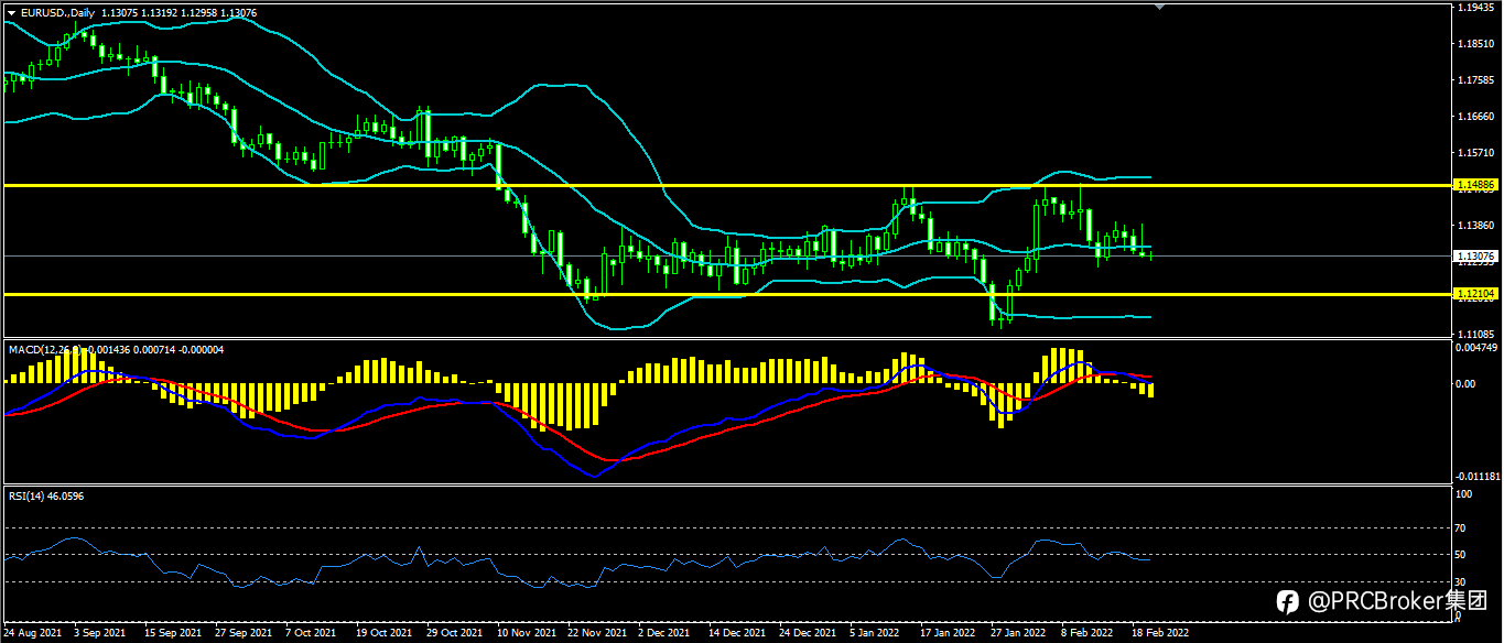 PRCBroker:20220222 今日汇评