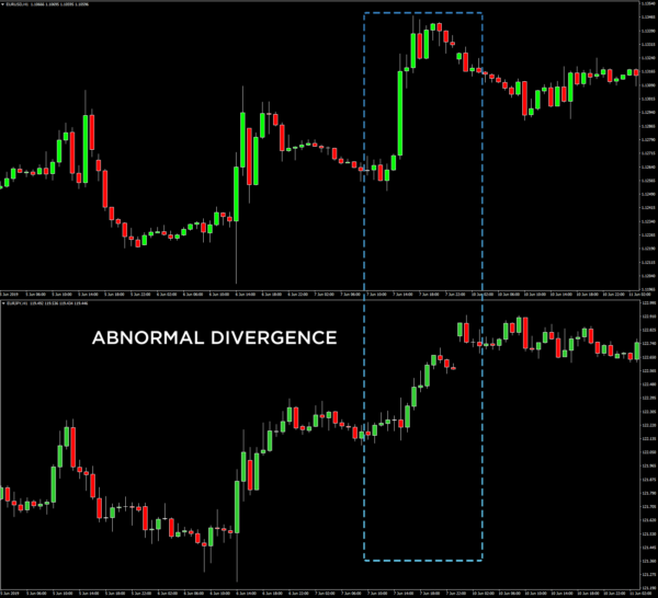 Currency Pair Correlations – Forex Trading