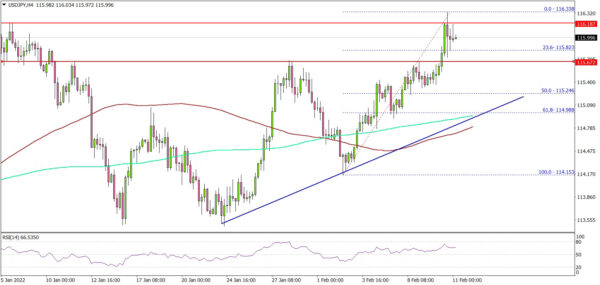 USD/JPY Rally Gathers Pace, 117.00 Presents Resistance