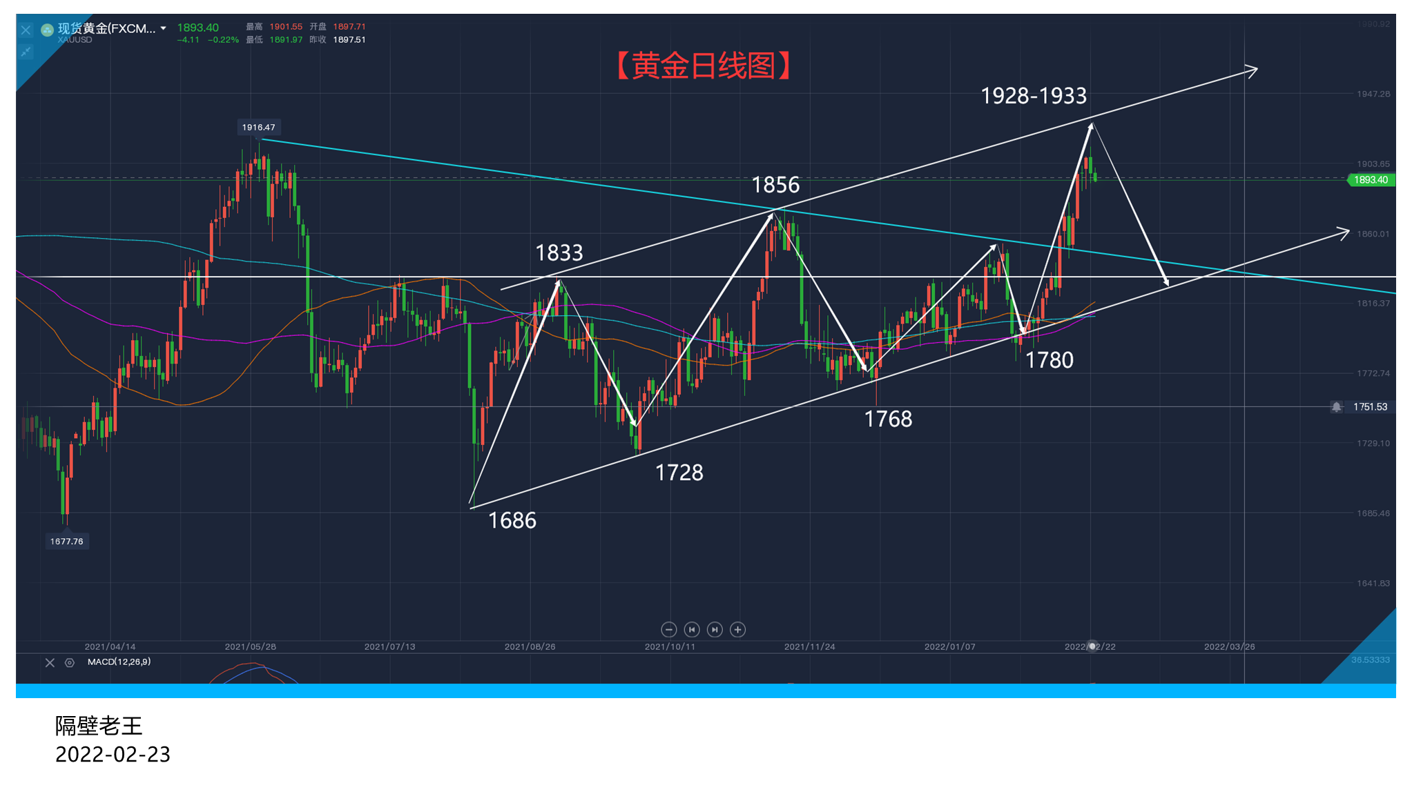 黄金只是在1900观望 算不上见顶!