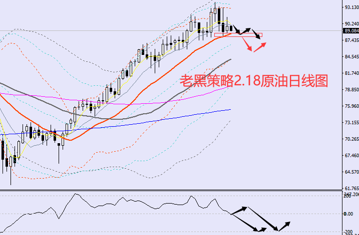 老黑策略:2.18原油分析策略