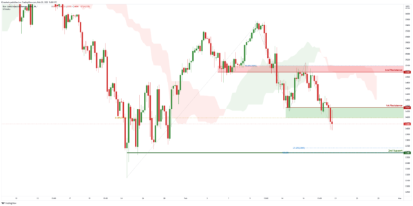 Technical Outlook and Review