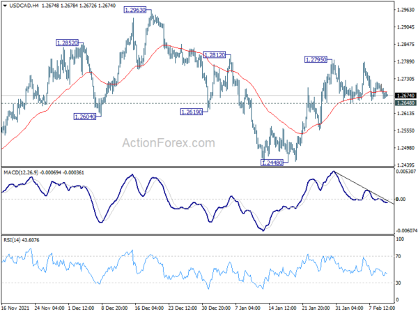 USD/CAD Daily Outlook