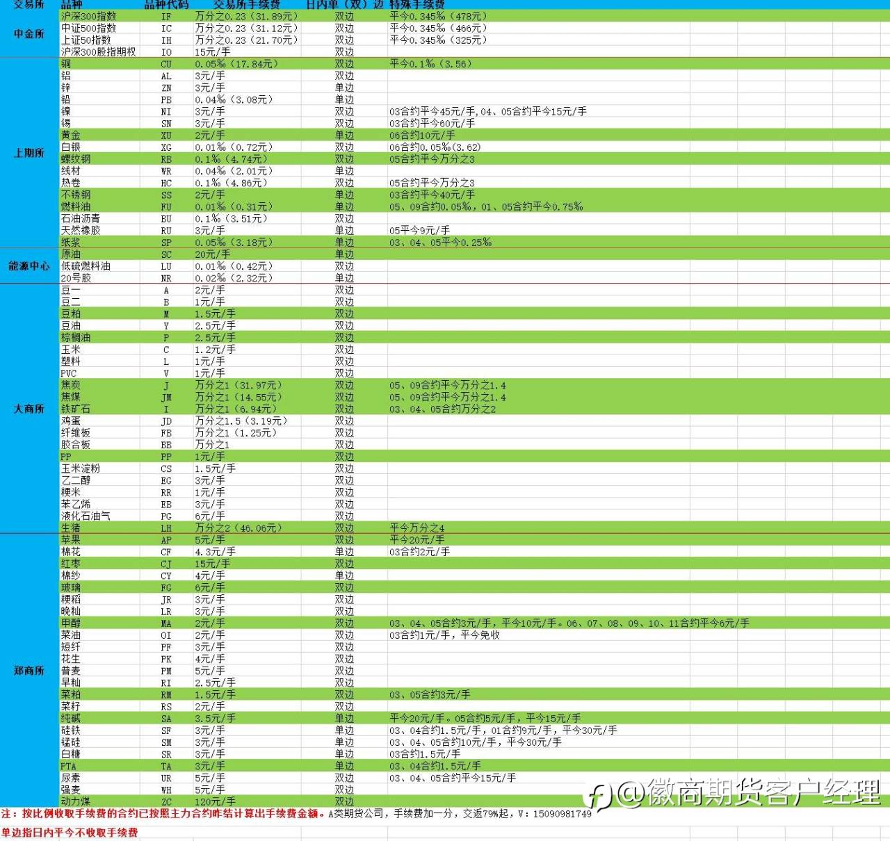 20220218期货交易所手续费明细表