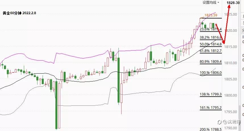 沈皓南:大阳后继续看涨黄金