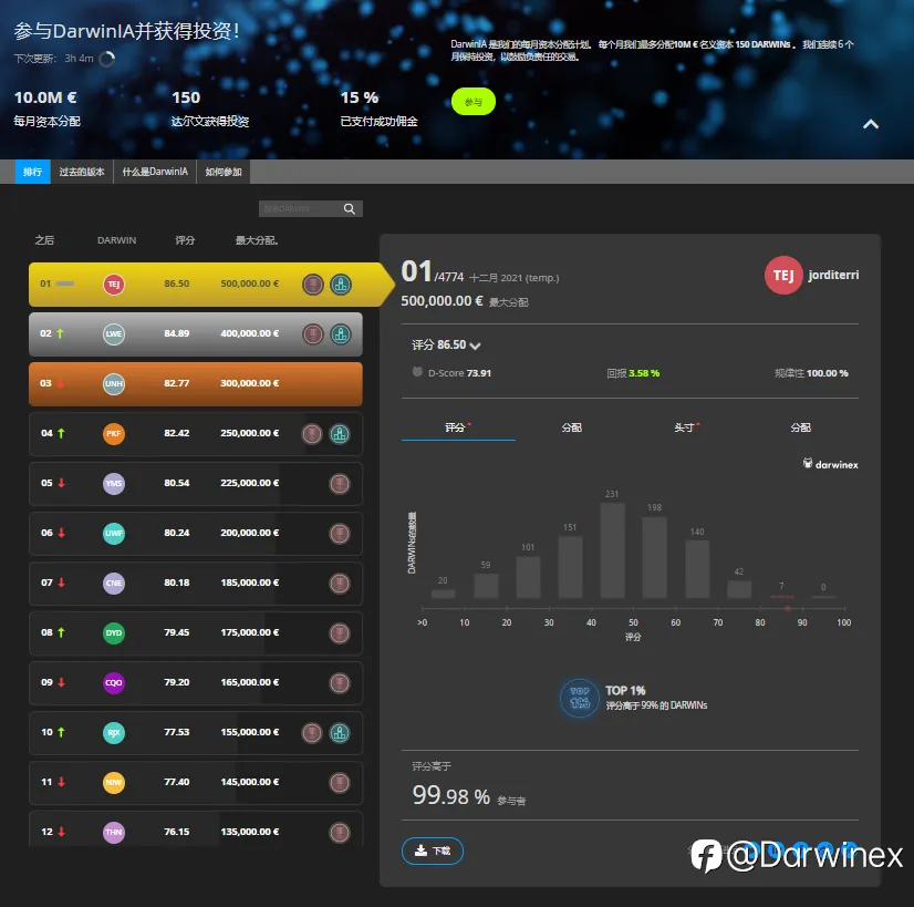 Darwinex - 达尔文 月度实盘交易资金分配提升到一千万欧元给头150名交易员！！！