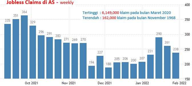 10-11 Februari 2022: Inflasi Dan Jobless Claims AS