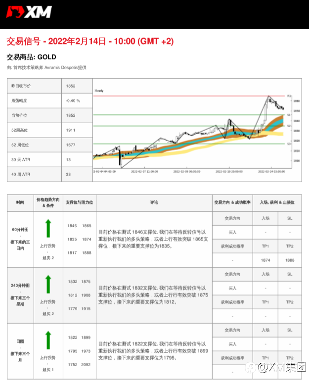 2/14 交易信号 - 黄金