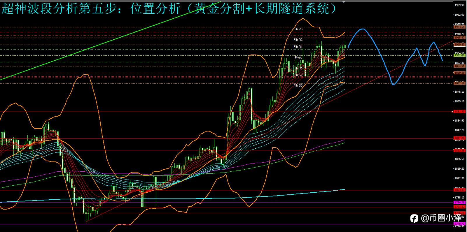 微博【黄金分析师吕超】--2.24黄金分析