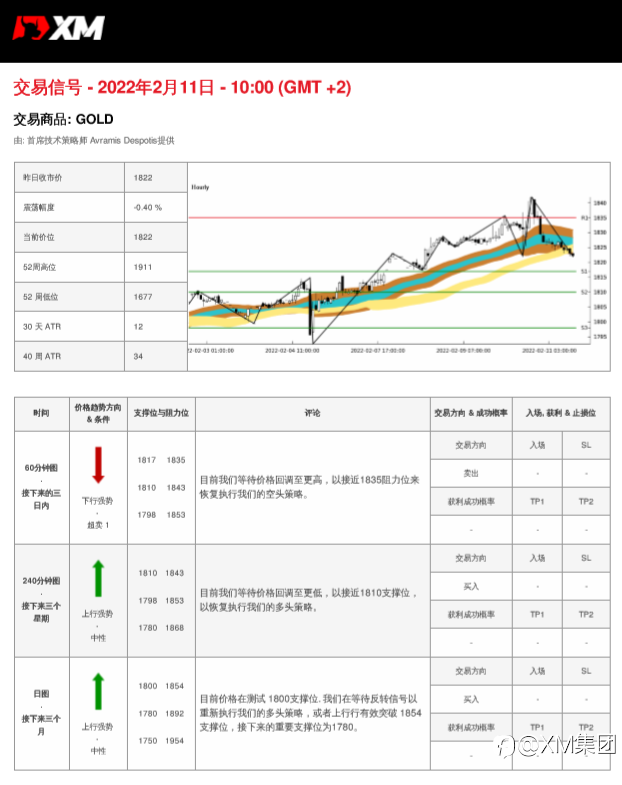 2/11 交易信号 - 黄金