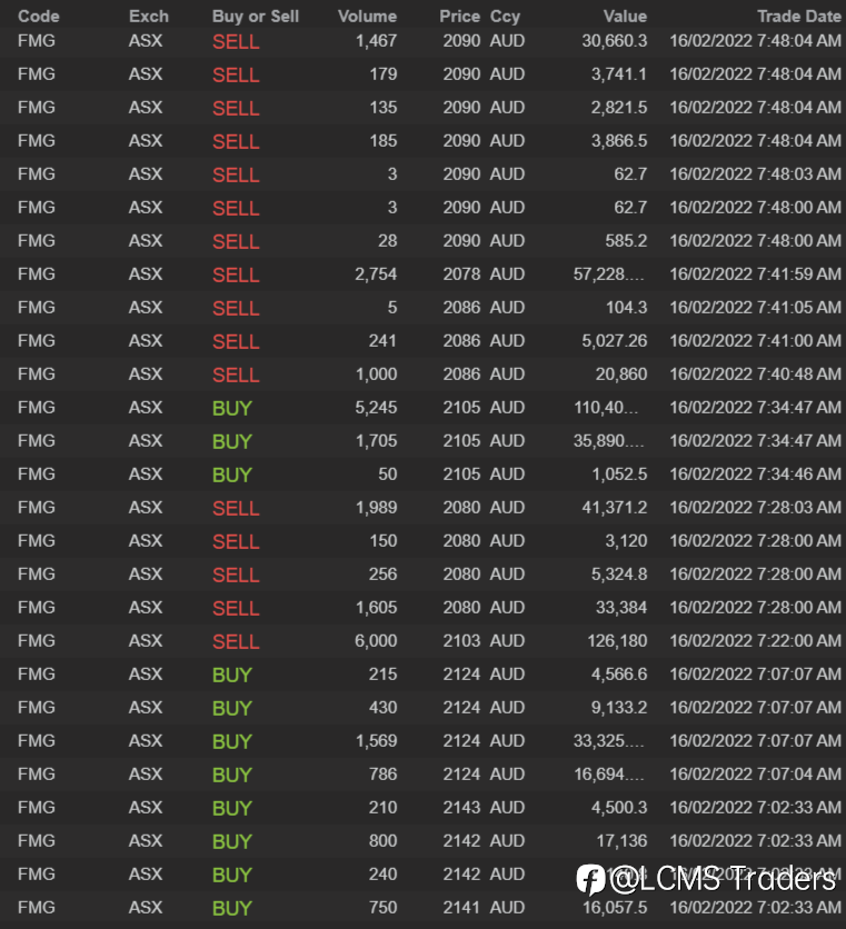 End of day trading review 16 02 2022
