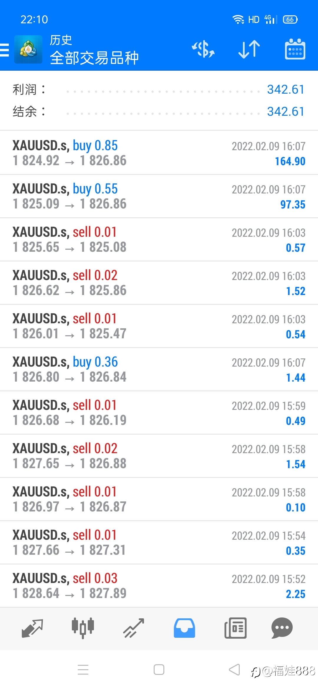 牛逼ea今日获利又到343美金啦，翻仓2倍，2022发发发