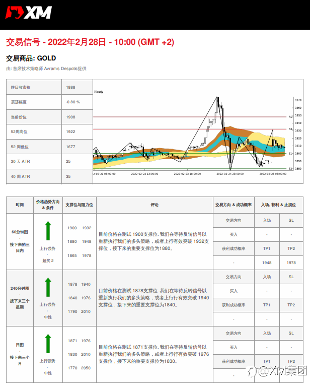 2/28 交易信号 - 黄金