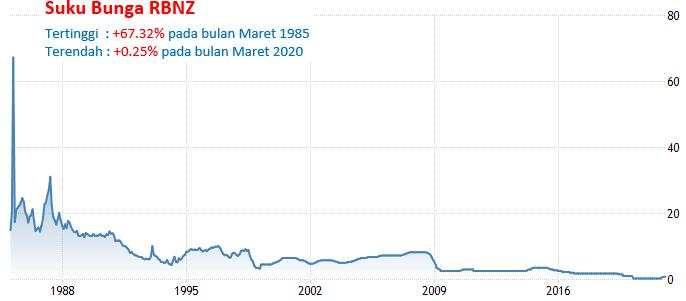 22-24 Februari 2022: RBNZ Meeting, GDP Dan Kepercayaan Konsumen AS