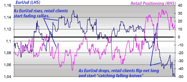 How to Use Retail Sentiment to Gain an Edge