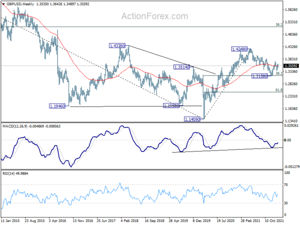 GBP/USD Weekly Outlook