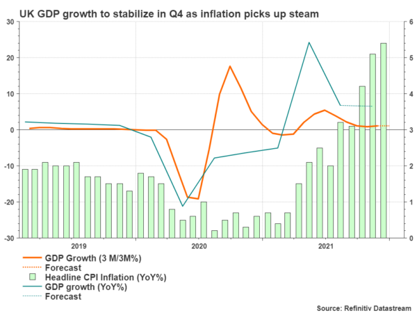 Why UK’s Q4 GDP Growth Data May Not Help the Pound